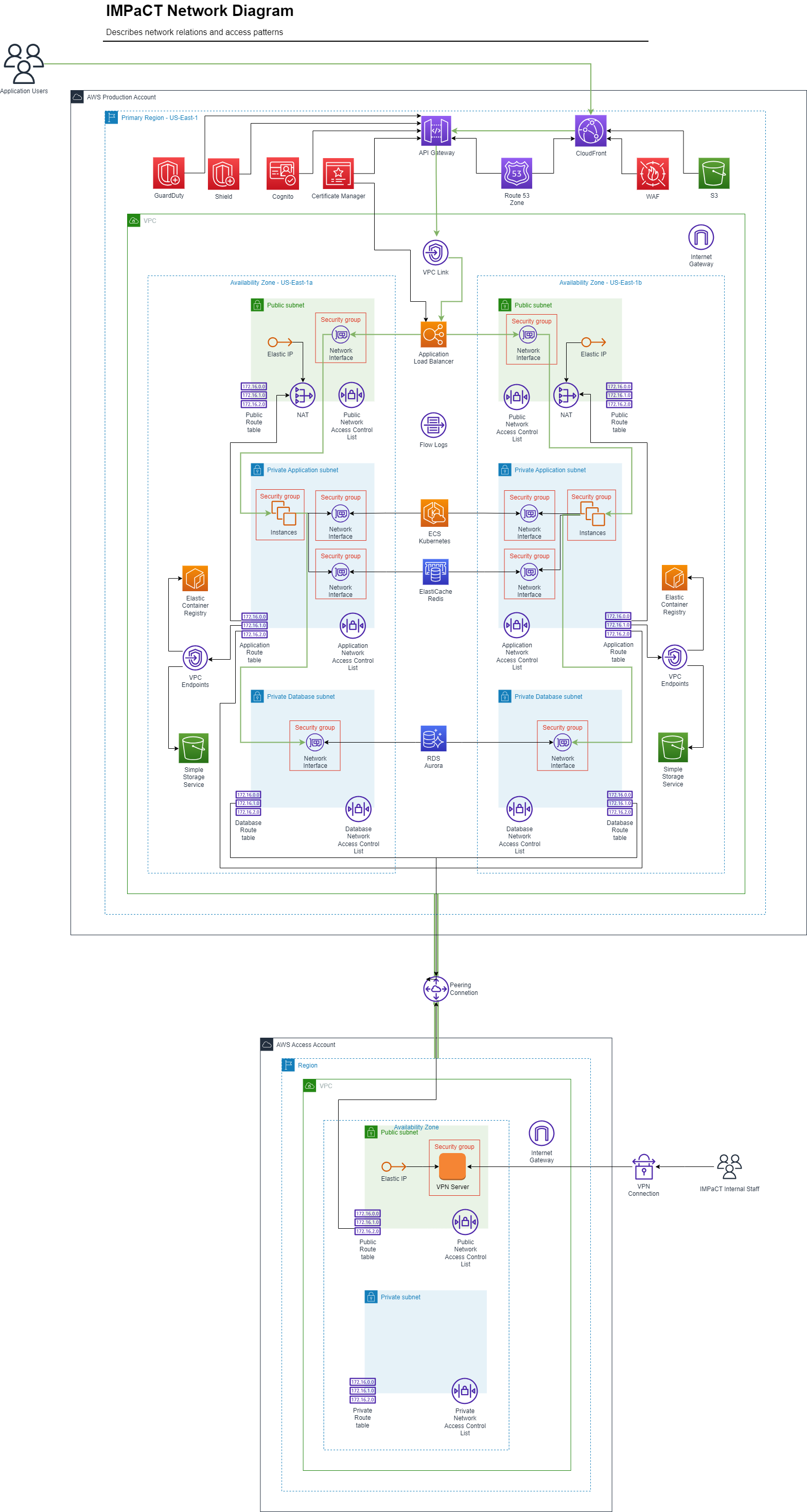 IMPaCT Network diagram v1.4.png